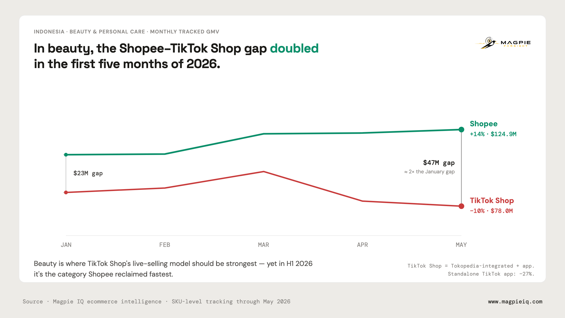 Line chart: in Indonesian beauty and personal care, Shopee's tracked GMV rose 14% from January to May 2026 while TikTok Shop's fell 10%, widening the gap from about US$23M to US$47M.