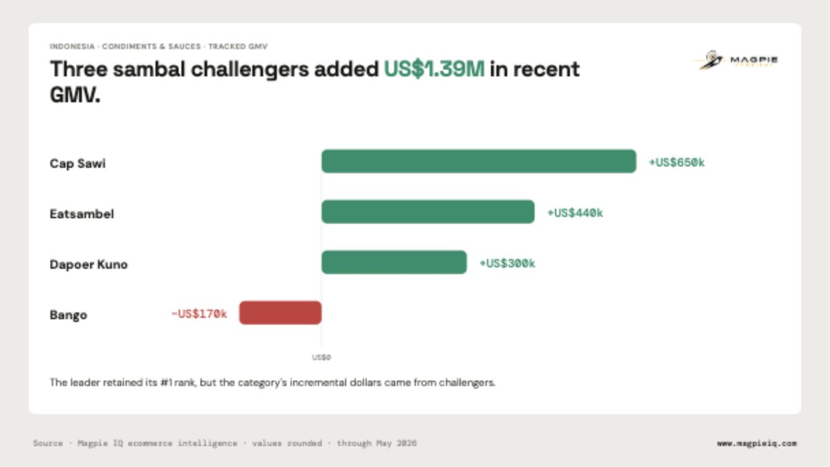 Sambal challenger brands added US$1.39 million in tracked GMV