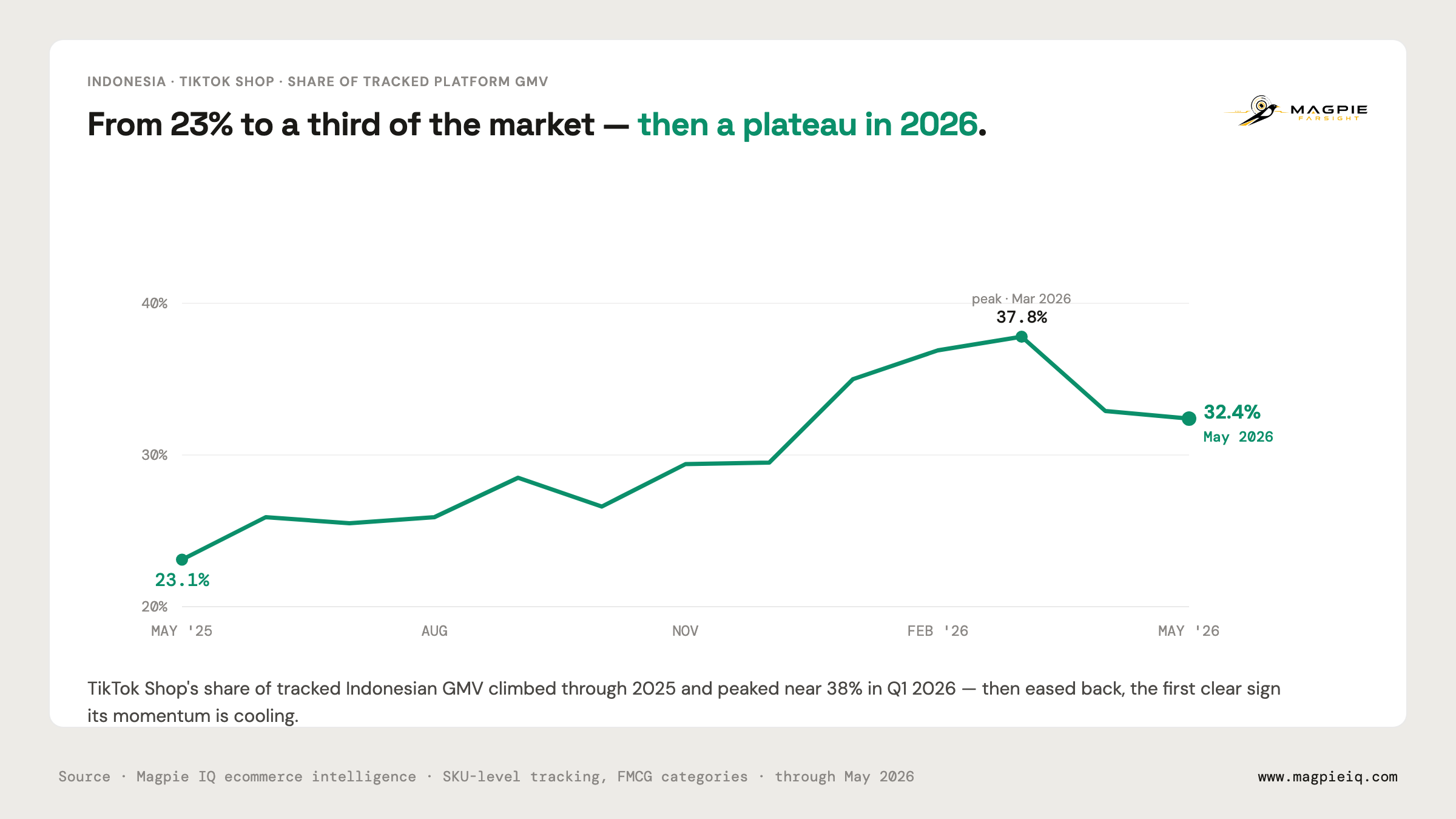 Line chart: TikTok Shop's share of tracked Indonesian platform GMV rose from 23.1% in May 2025 to a peak near 37.8% in March 2026, then eased to 32.4% by May 2026.